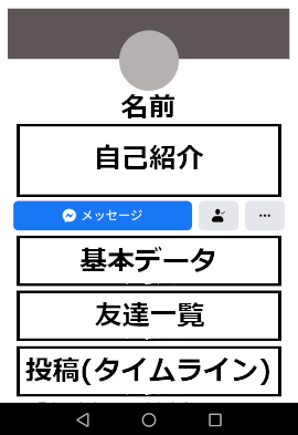 Facebookプロフ画面の構成