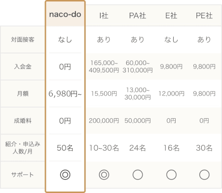 naco-do料金