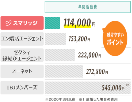 スマリッジ料金