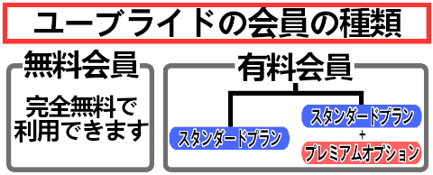 「婚活アプリ」ユーブライドの無料会員と有料会員の違いを徹底解説！