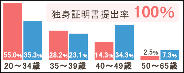 スマリッジ解説！「会員数」「男女比」「年齢層」「会員の特徴」