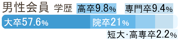 スマリッジ解説！「会員数」「男女比」「年齢層」「会員の特徴」