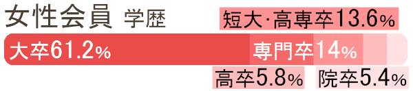 スマリッジ解説！「会員数」「男女比」「年齢層」「会員の特徴」