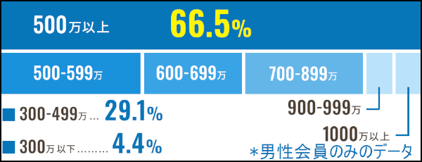 スマリッジ解説！「会員数」「男女比」「年齢層」「会員の特徴」