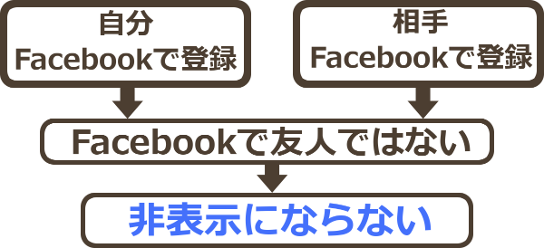 マッチングアプリFacebook連携