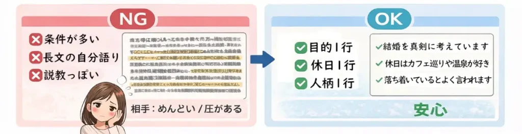 40代男性が出会えない原因、プロフィールが「条件提示」か「自分語り」になっている例の図解