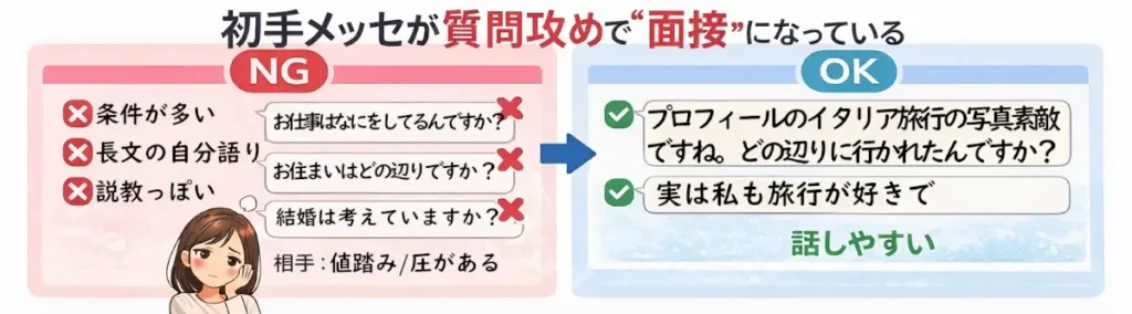 40代男性が出会えない原因、初手メッセージが質問攻めで“面接”になっている例の図解