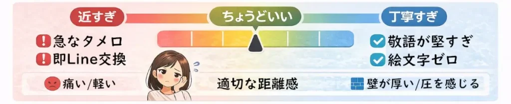 40代男性が出会えない原因、距離感が近すぎる・丁寧すぎる（40代は“順番”が命）例の図解
