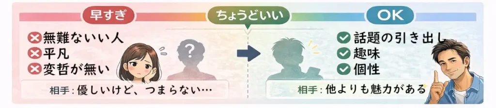 40代男性が出会えない原因、“いい人”止まりで印象が薄い（無難＝選ぶ理由がない）例の図解
