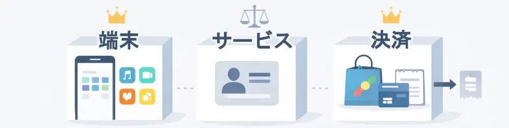 端末・サービス・決済(ストア)の3枠が分かれ、決済側だけが請求につながる図
